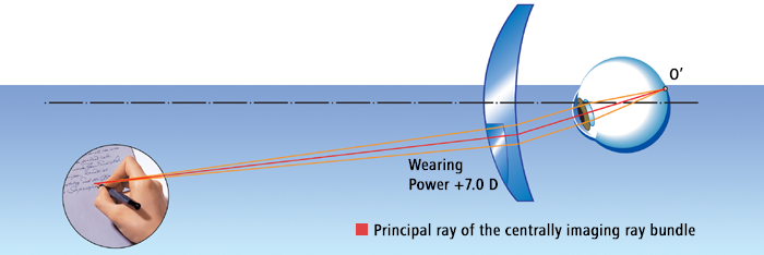 Prescribed and Measured Powers | ZEISS United States