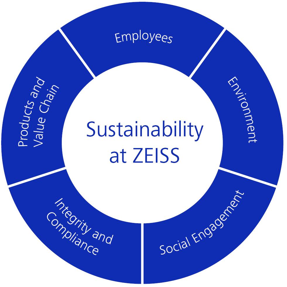Sustainability at ZEISS