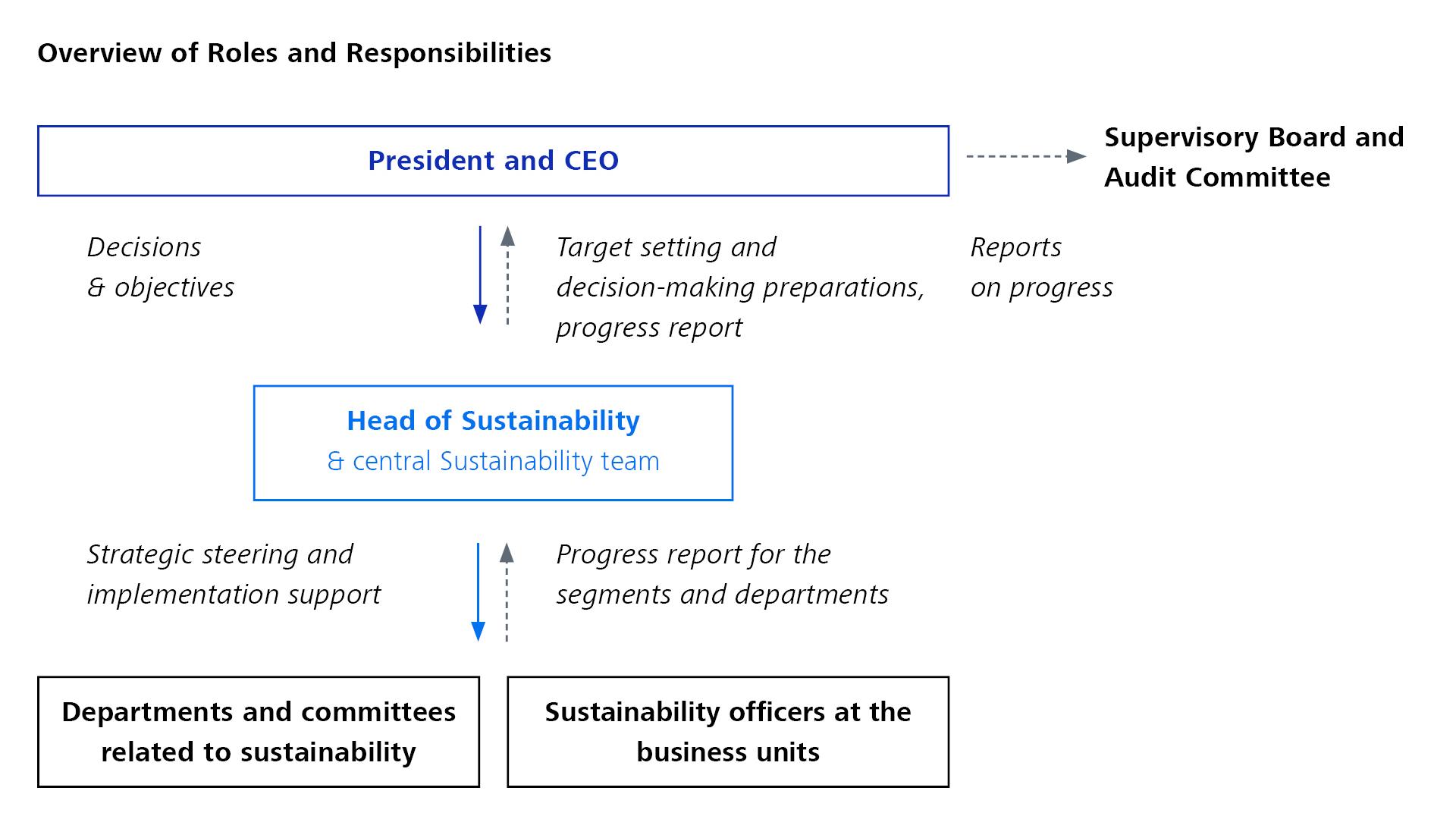 Organizational chart of the Organizational Structure for Sustainability