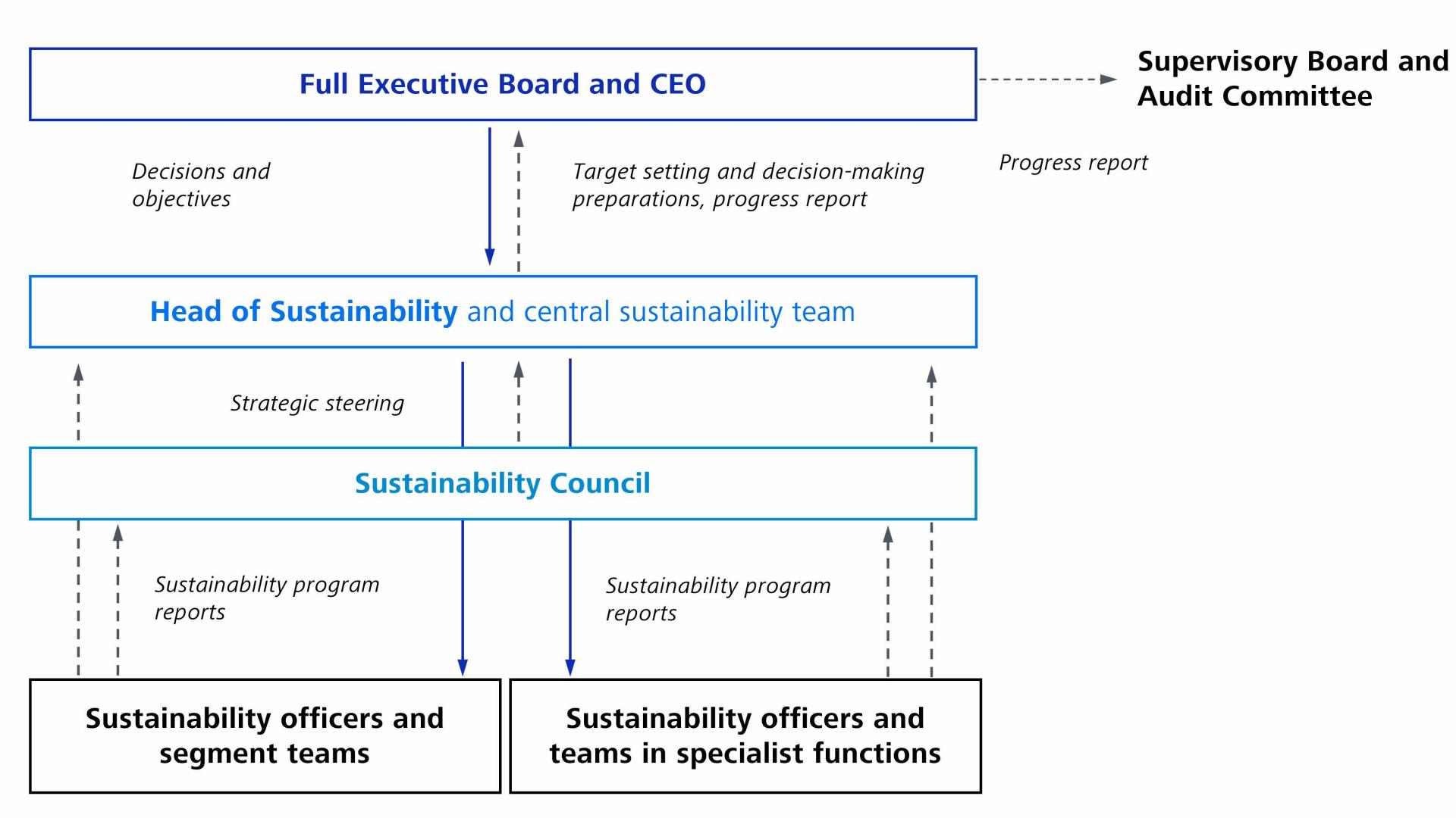Organizational chart of the Organizational Structure for Sustainability
