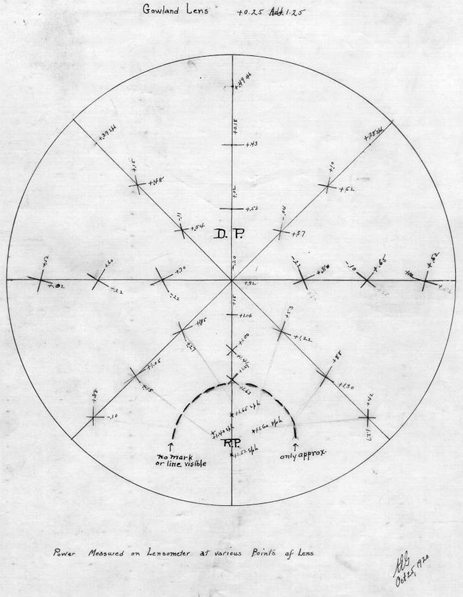 1920 Measurements on a Progressive Lens by Dr. Estelle Glancy