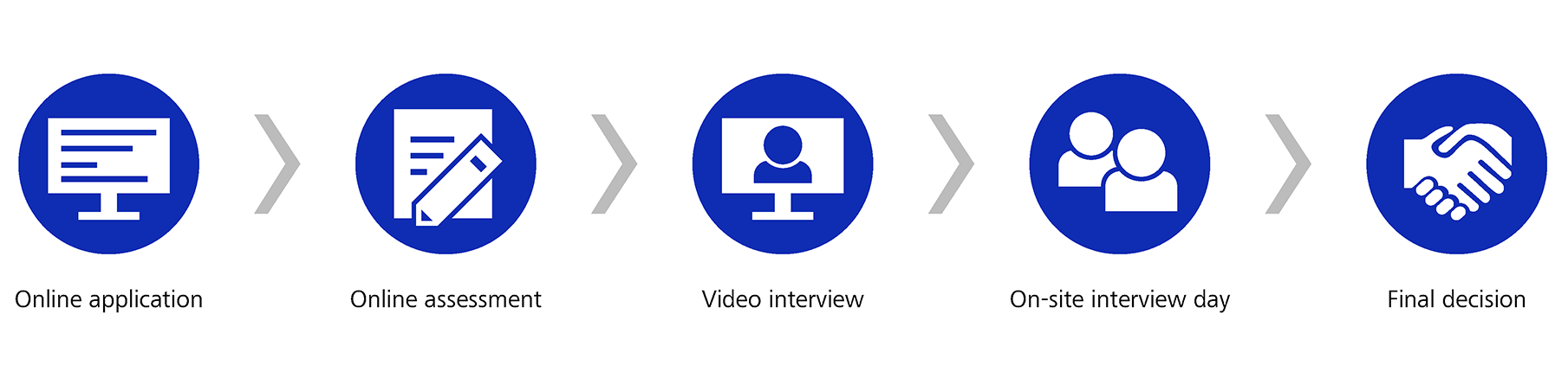 Flow chart depicting the selection process for the Graduate Program at ZEISS. Five steps are shown: online application, online assessment, video interview, on-site interview day and final decision. Each step is represented by a symbol and connected via arrows.