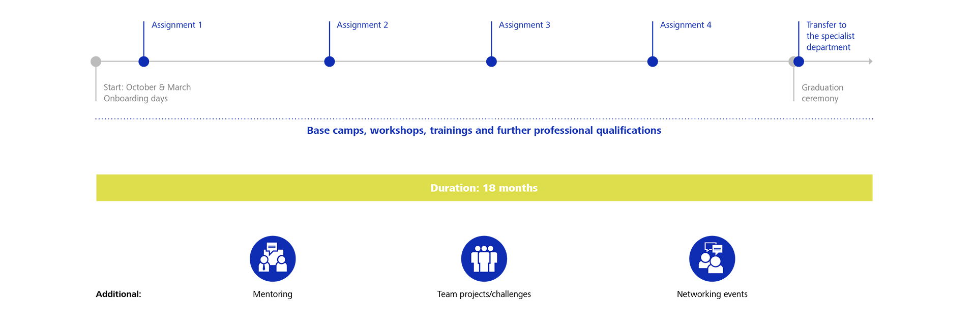 The timeline depicts the sequence of events in an 18-month program consisting of four assignments followed by onboarding days and training measures. It can begin in October or April. Between the assignments, there are 'base camps', workshops, training sessions and further professional qualifications. At the end of the program, there is a graduation ceremony and the graduate is transferred to the specialist department. Mentoring, team projects, challenges and networking events also complement the program.