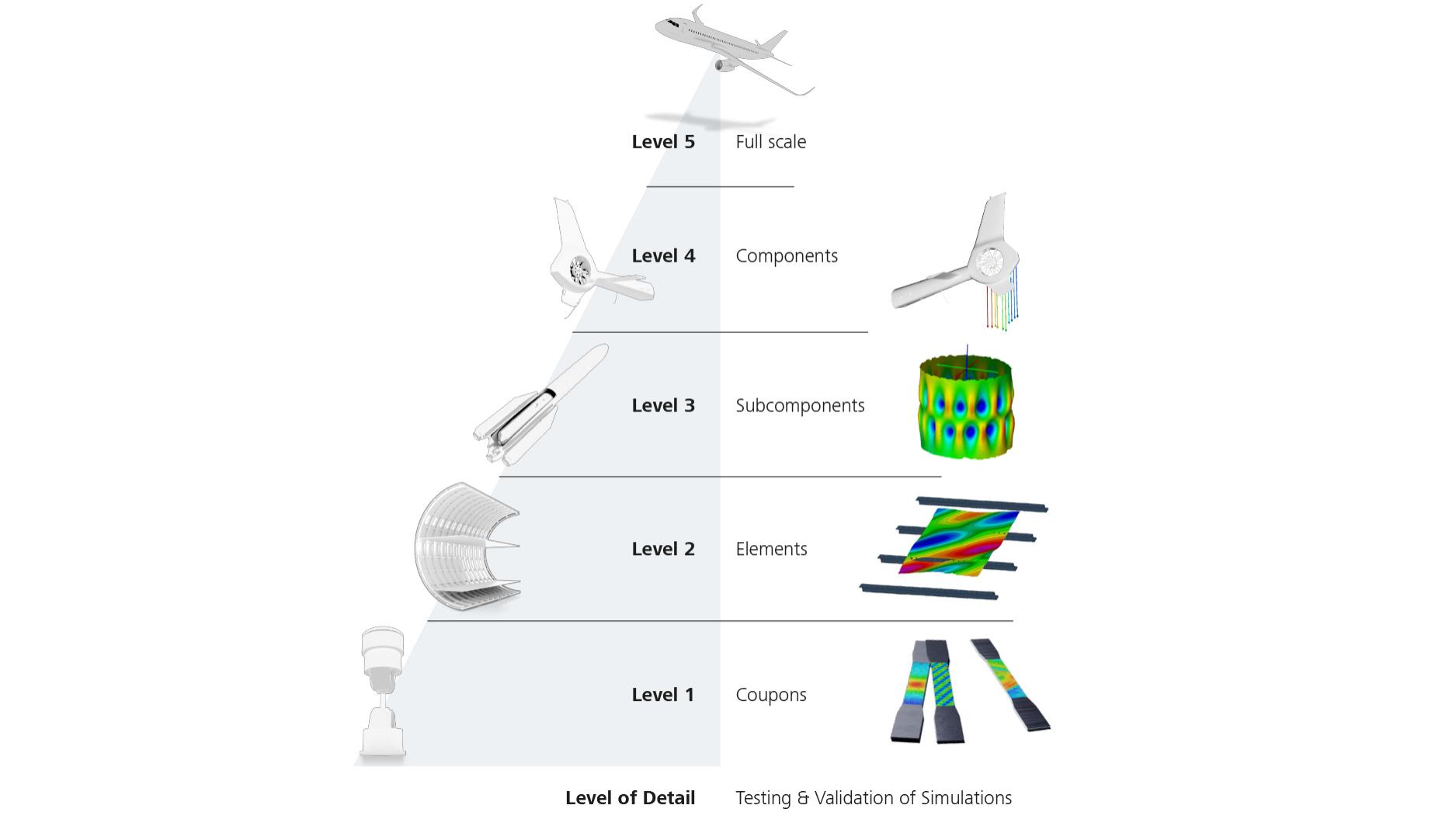 ZEISS Aerospace​ testing pyramid
