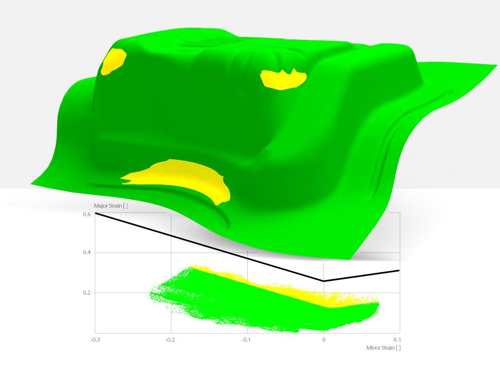 f all data points are below the FLC, considering a certain safety margin, the forming process usually does not produce split parts.