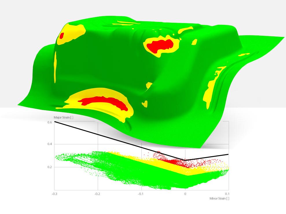 Strain data values above the FLC are indicating overforming with a risk of failure of the sheet metal. 
