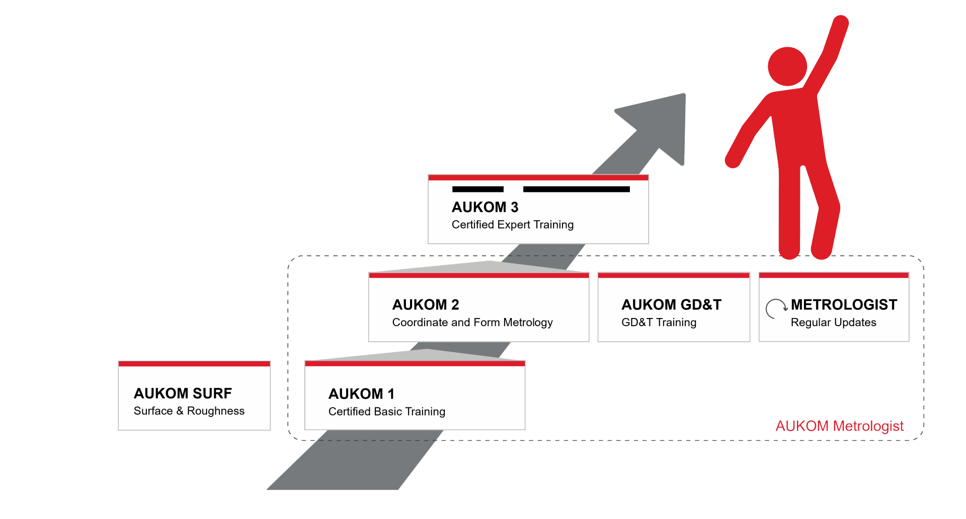 How to become an AUKOM metrologist