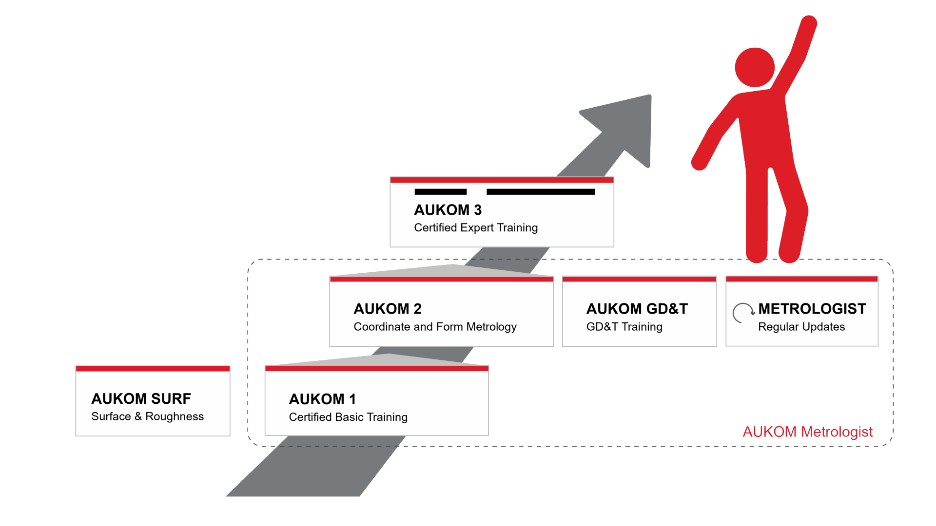 How to become an AUKOM metrologist