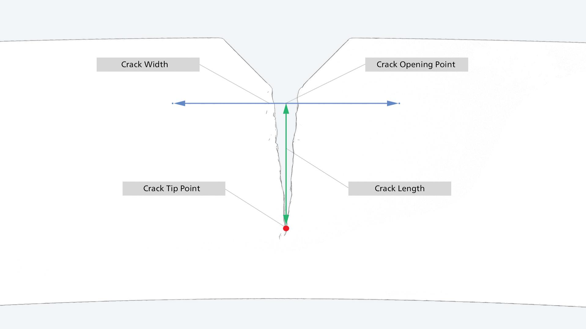 Detection of crack tip points and evaluation