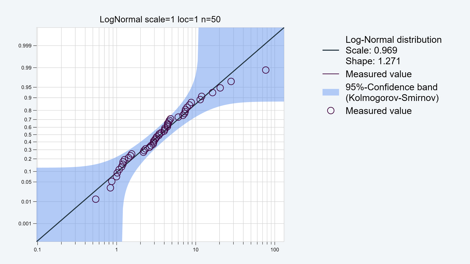 Probability plot helps to find the optimal distribution model