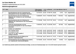 Vorschaubild von Präsenz und Abstimmungsergebnisse{(/)}26. März 2025