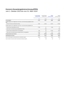Vorschaubild von Konzern Gesamtergebnisrechnung {(/)}6M 2023/24