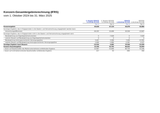 Vorschaubild von Konzern Gesamtergebnisrechnung {(/)}6M 2024/25