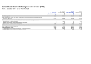 Preview image of Statement of comprehensive income 6m 2024/25