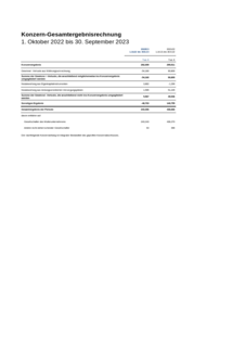 Vorschaubild von Konzern Gesamtergebnisrechnung 2022/23