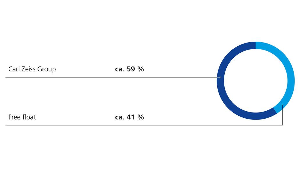 ZEISS Shareholder Structure