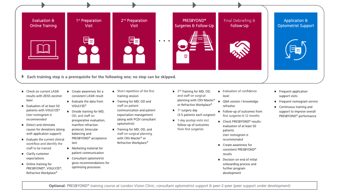 PRESBYOND onboarding process
