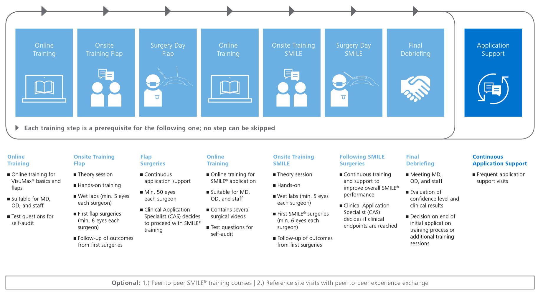 SMILE onboarding process