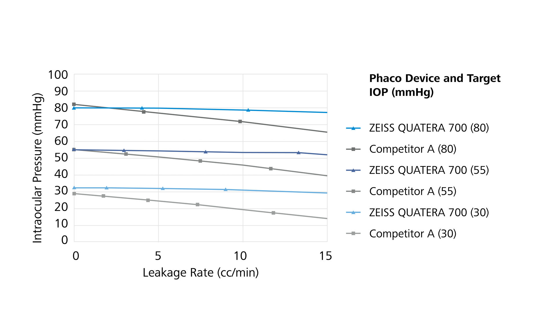 Active leakage compensation