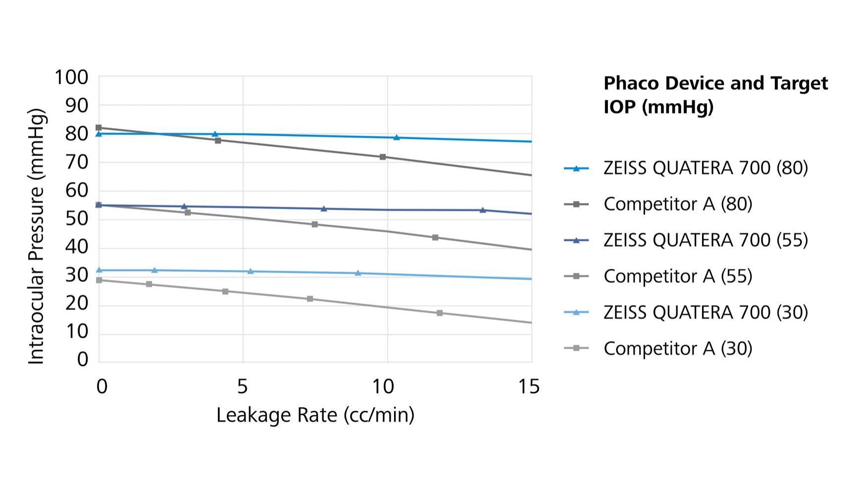 Active leakage compensation