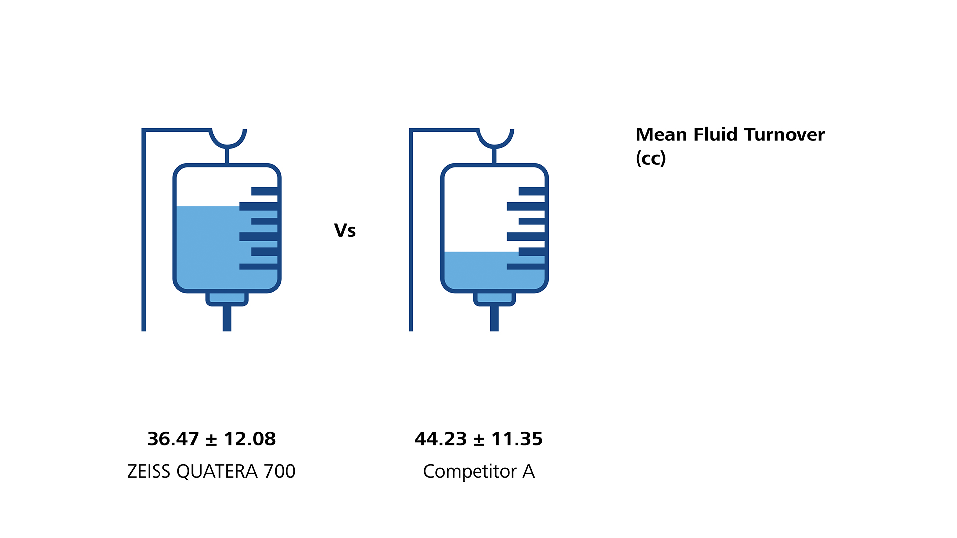 Mean fluid turnover