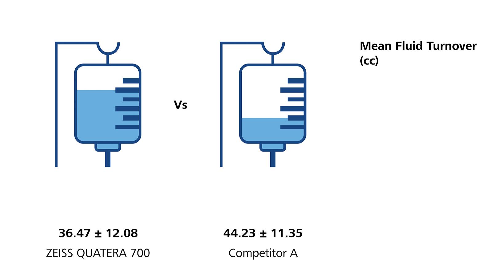 Mean fluid turnover