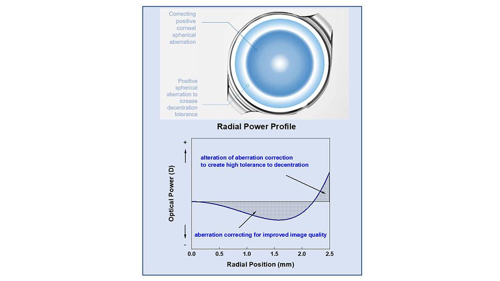 aberration profile of the CT LUCIA621P has a non-uniform power distribution that provides an ideal balance between aberration correction and neutral effects