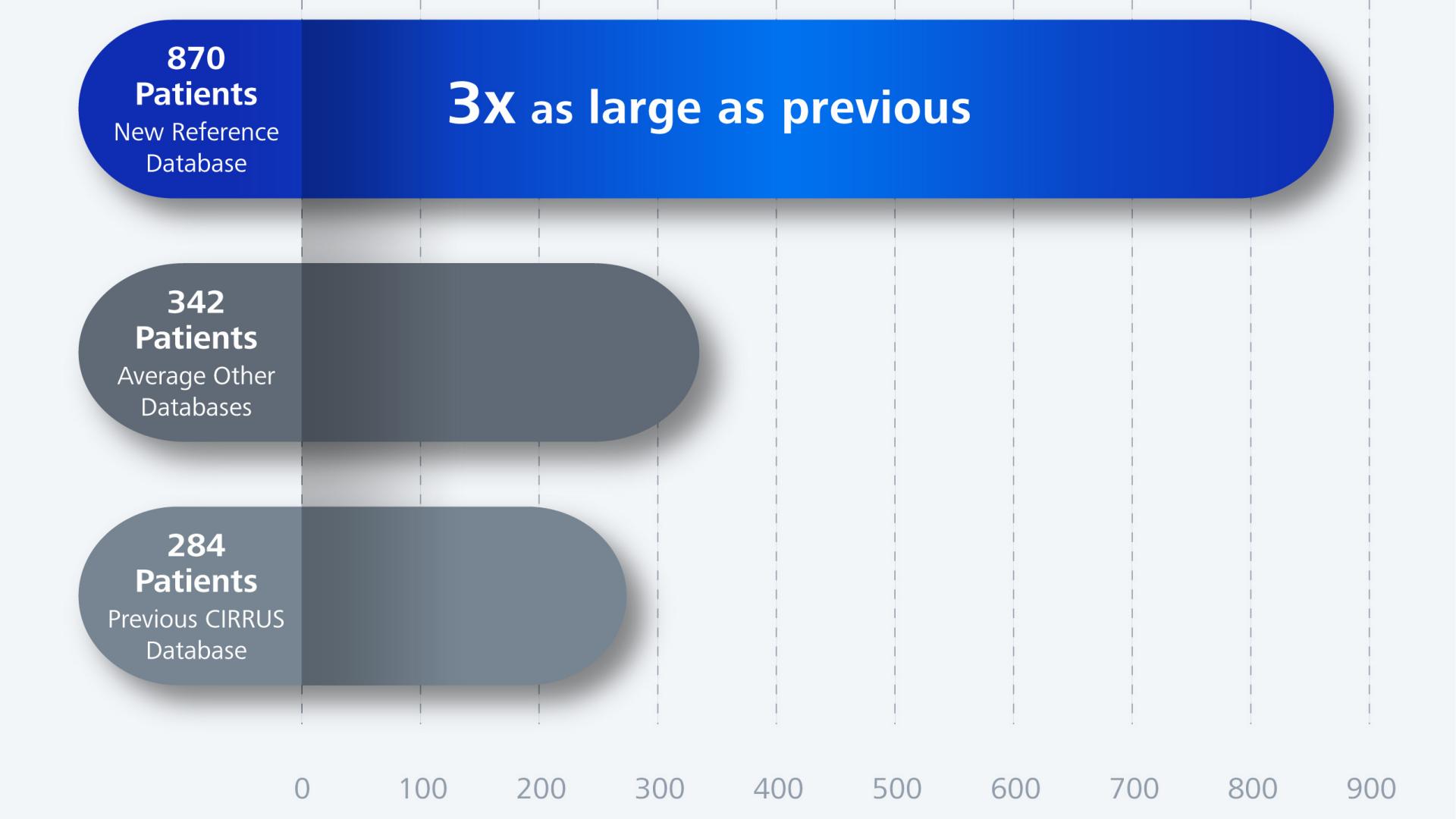 Graphic of ZEISS CIRRUS Expanded Reference Database