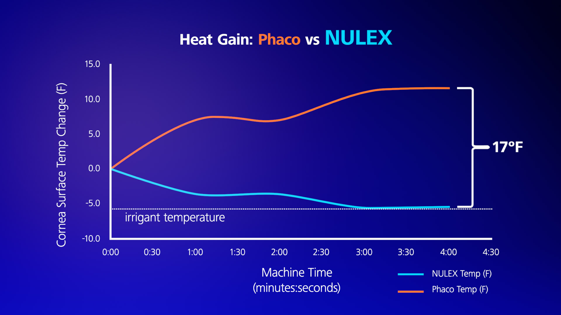 Heat Gain: Phaco vs. MICOR technology