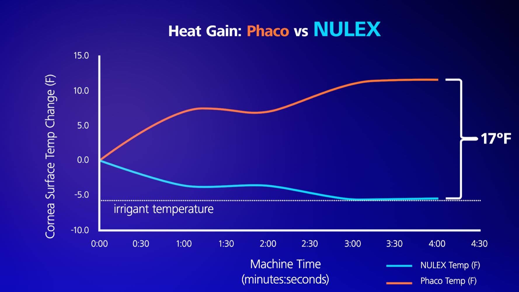 Heat Gain: Phaco vs. MICOR technology