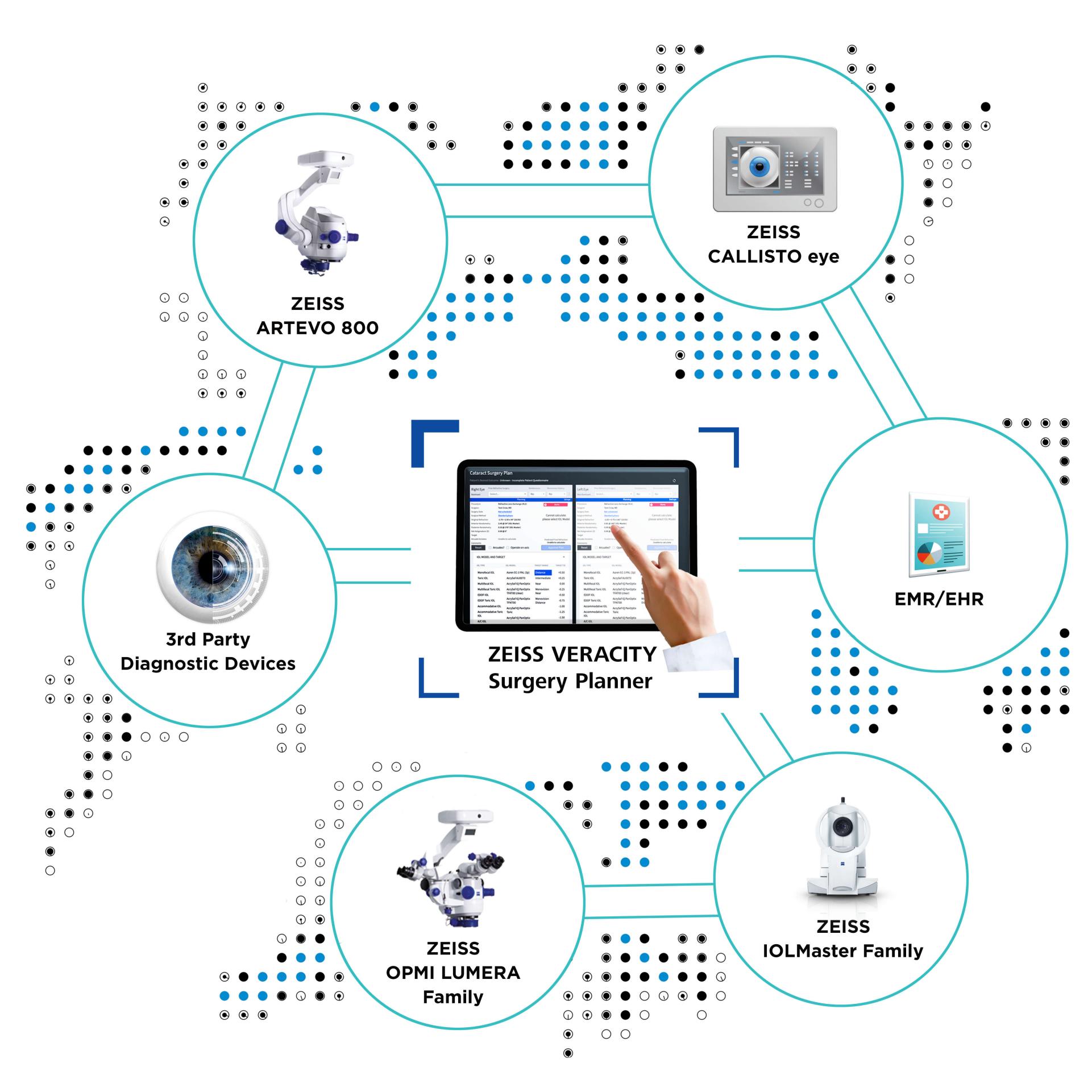 diagrama que ilustra as funcionalidades do ZEISS VERACITY Surgery Planner