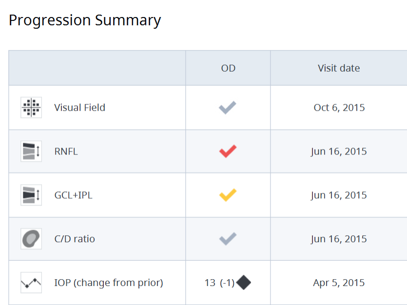 Progression summary table displaying eye examination data for both eyes (OD and OS), including test types, results indicators, and corresponding visit dates.
