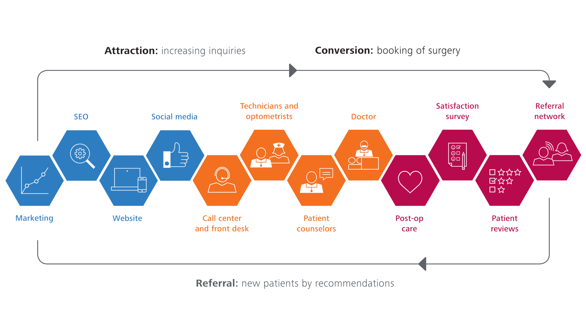 schematic illustration of the goal of the PDC program