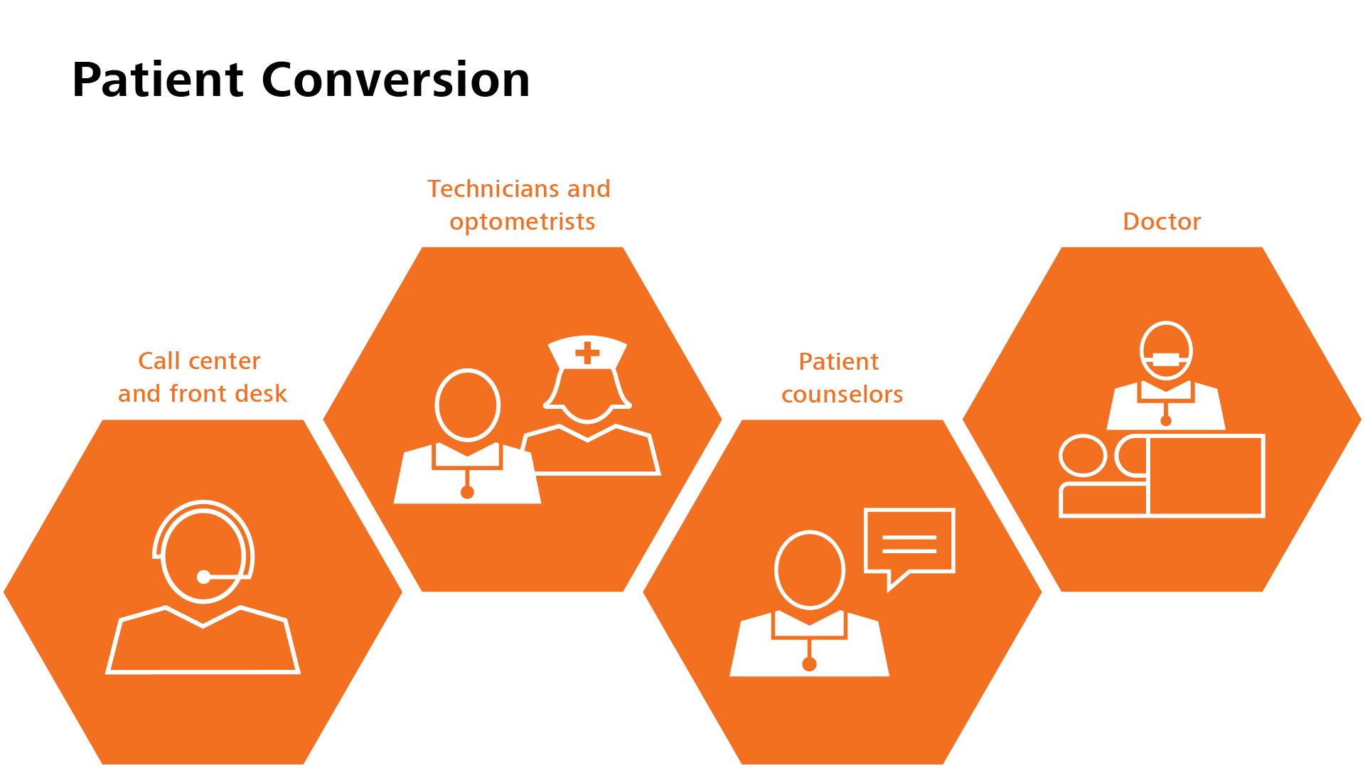 schematic illustration of the Patient Conversion