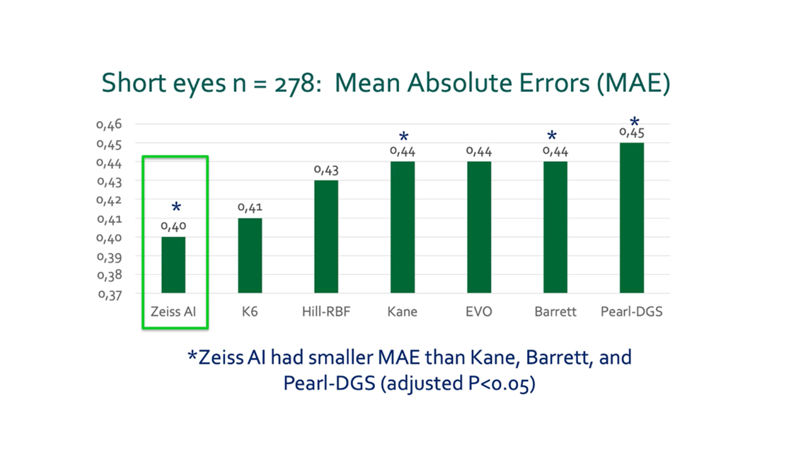 Holladay et al found that ZEISS AI IOL Calculator’s formula had the lowest mean absolute error among the crop of formulas analyzed.