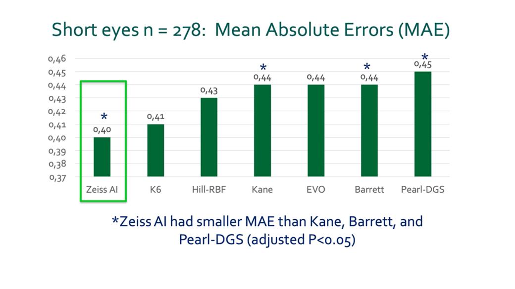 Holladay et al found that ZEISS AI IOL Calculator’s formula had the lowest mean absolute error among the crop of formulas analyzed.