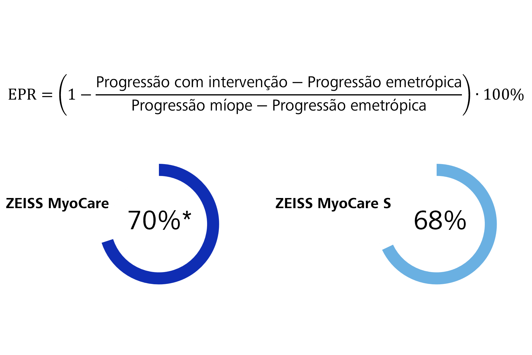 emmetropic progression ratio with ZEISS MyoCare