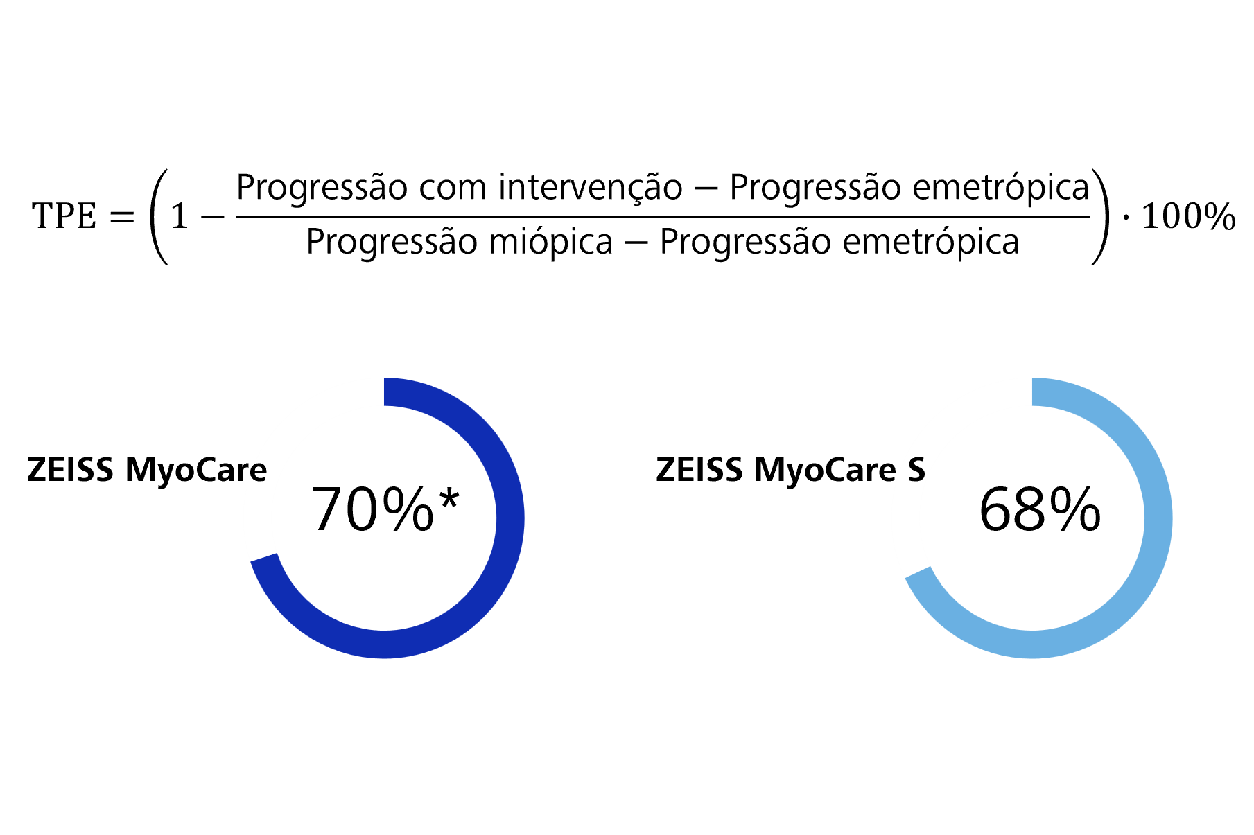  Taxa de Progressão Emetrópica 