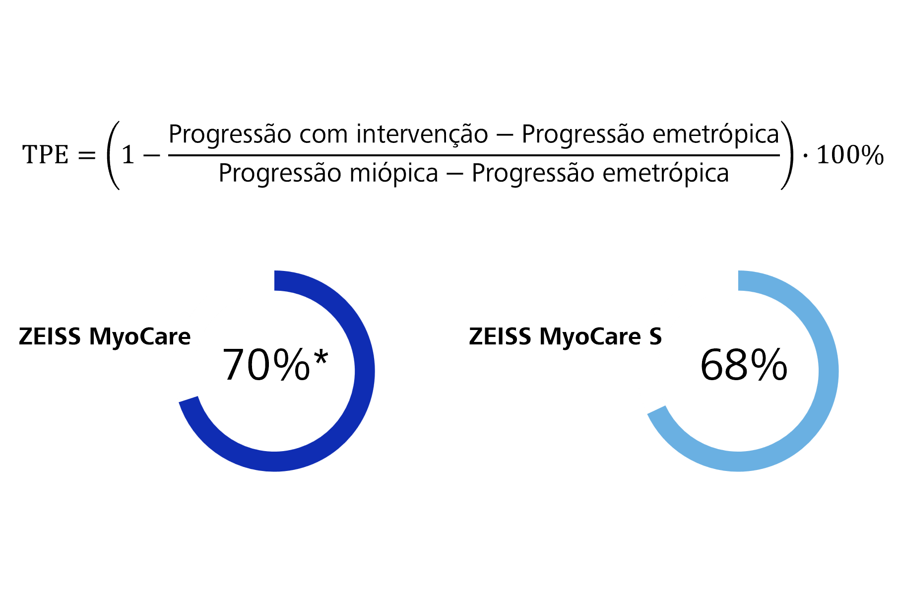  Taxa de Progressão Emetrópica 
