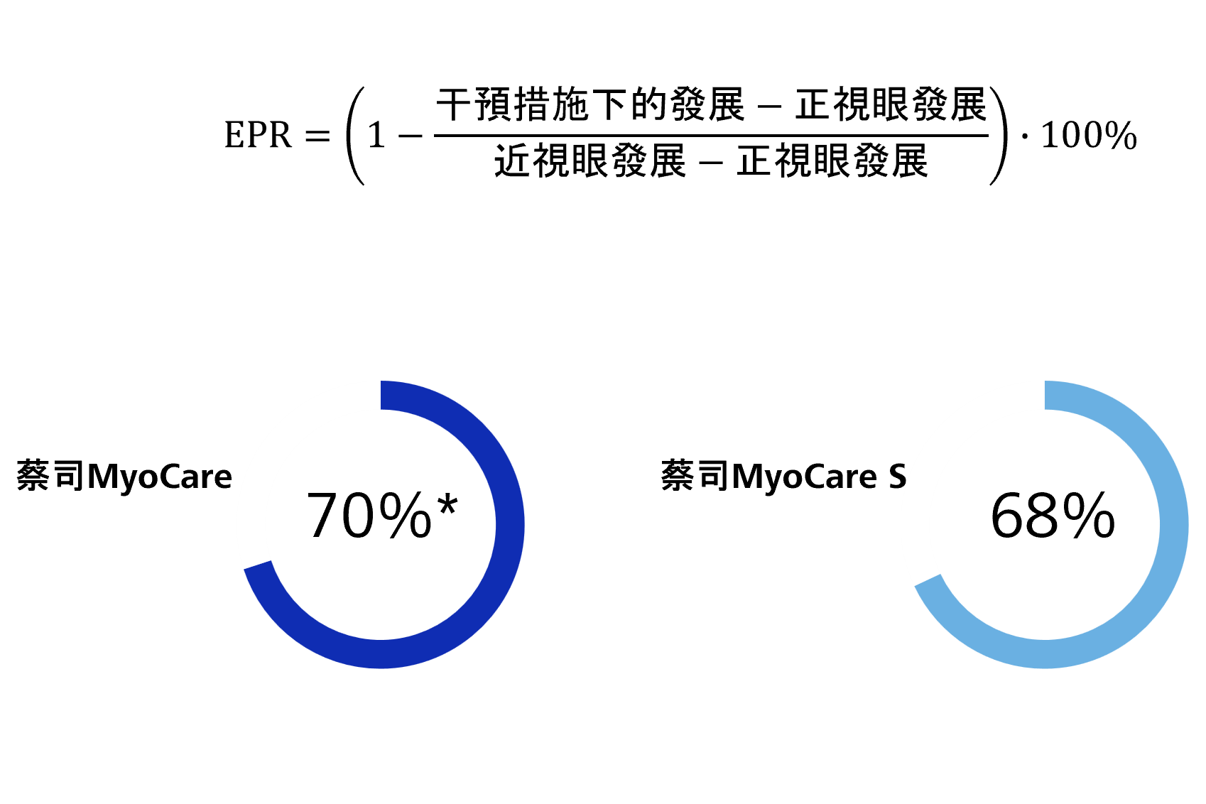 emmetropic progression ratio with ZEISS MyoCare