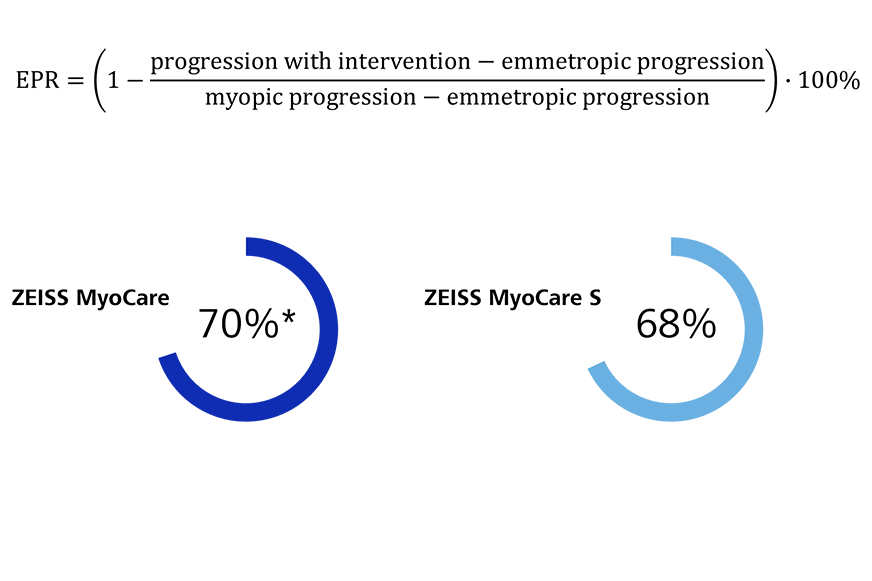 emmetropic progression ratio with ZEISS MyoCare