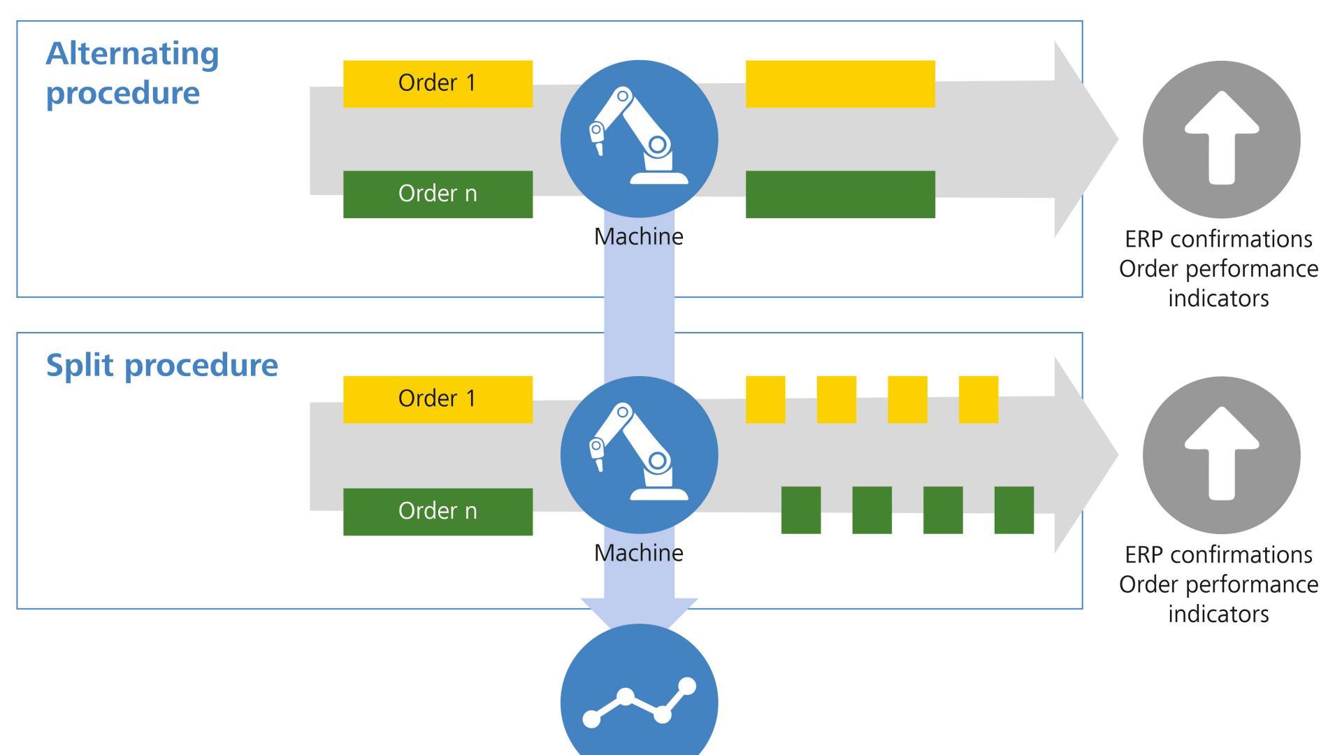 Multiple Order Managment