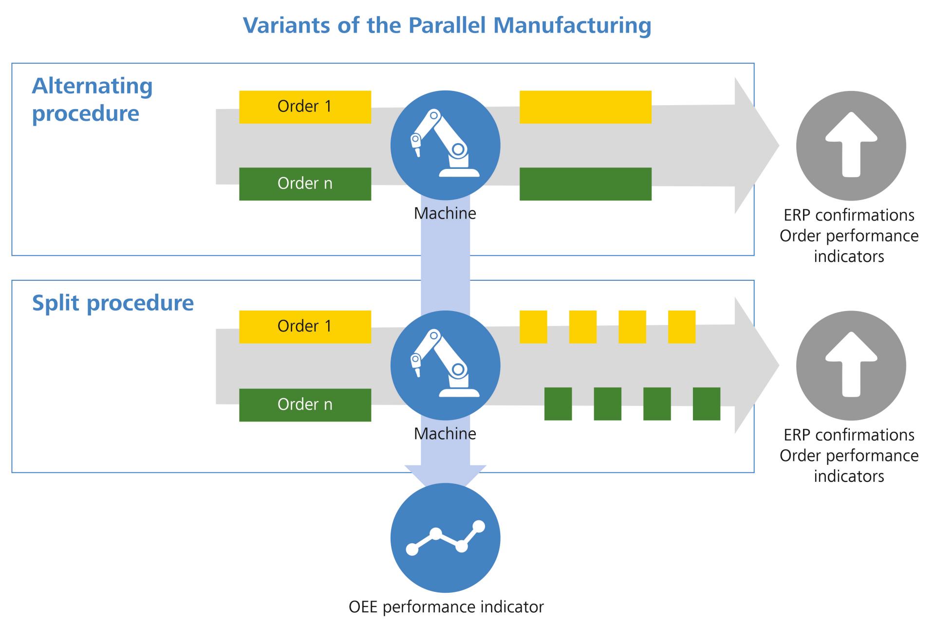 Multiple Order Managment
