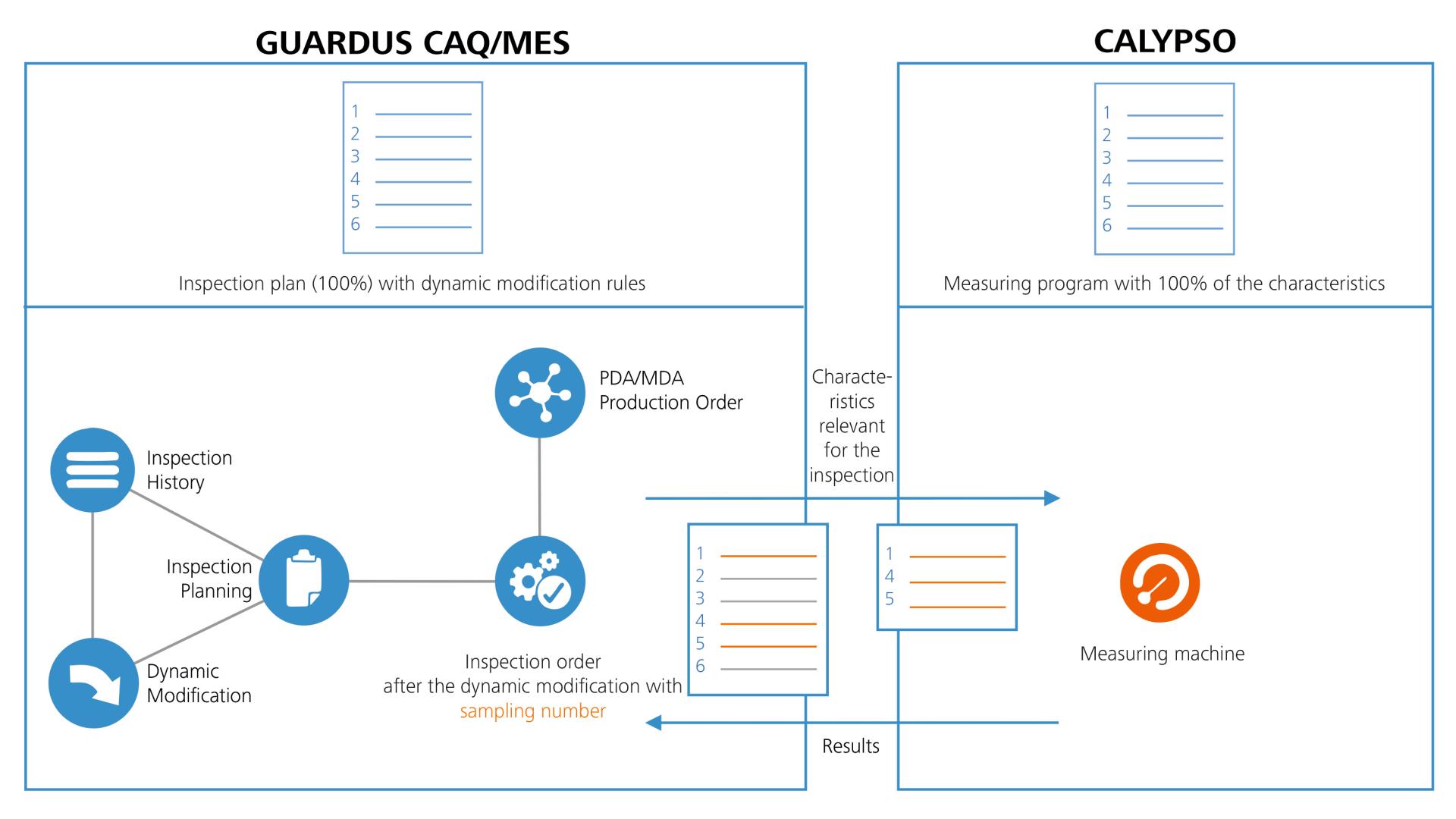 Smooth interaction between ZEISS GUARDUS and ZEISS CALYPSO