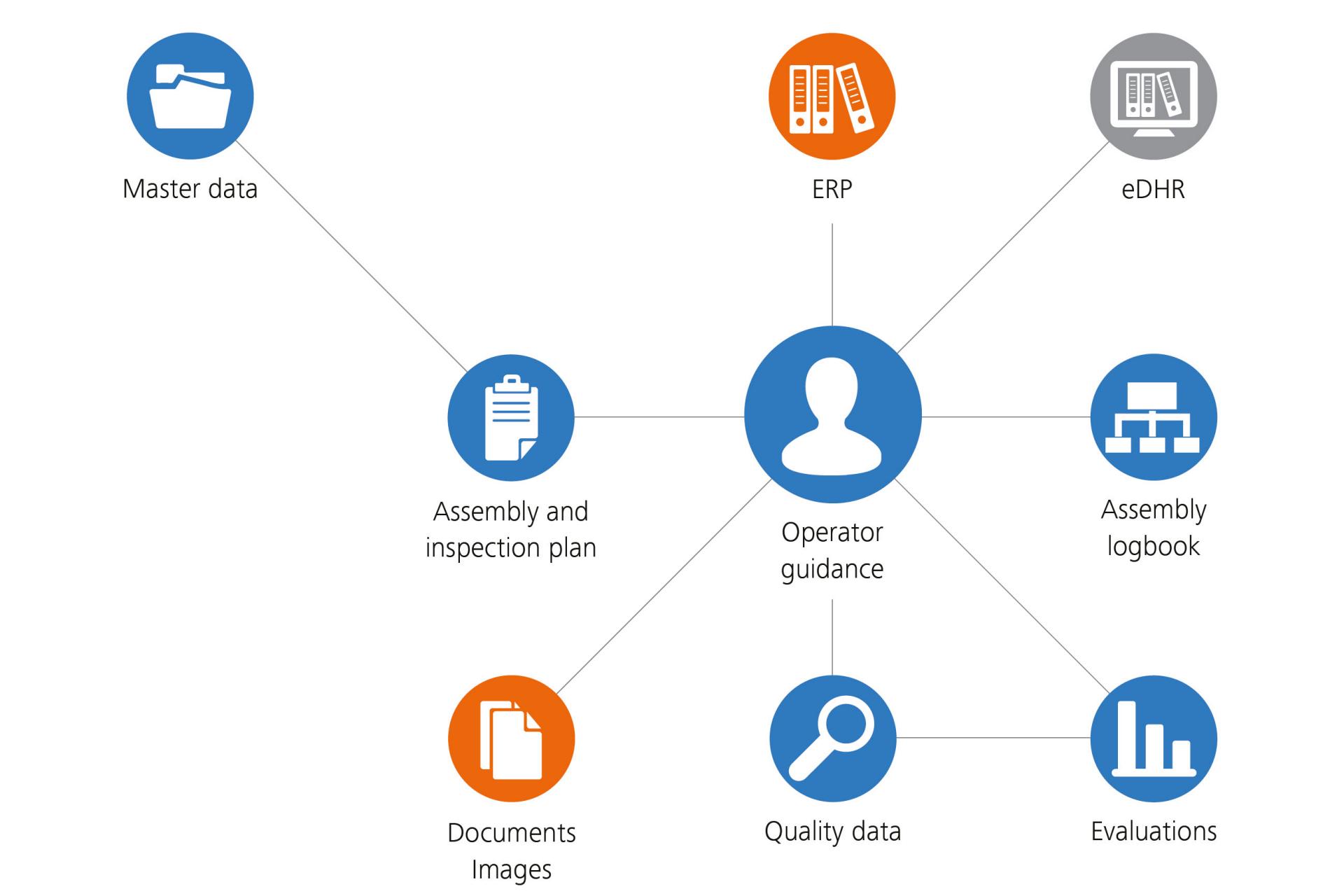 Operator Guidance in Assembly and Inspection Processes