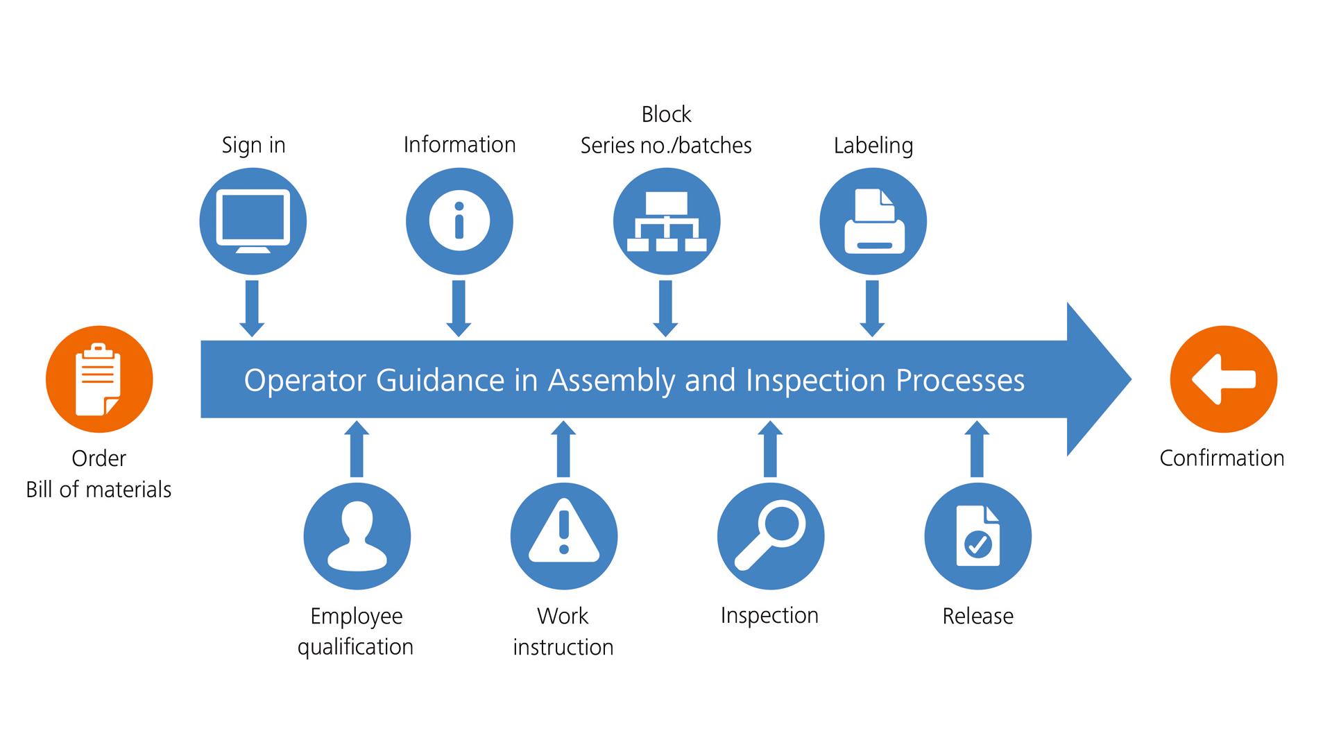 Operator guidance in Assembly and Inspection Processes