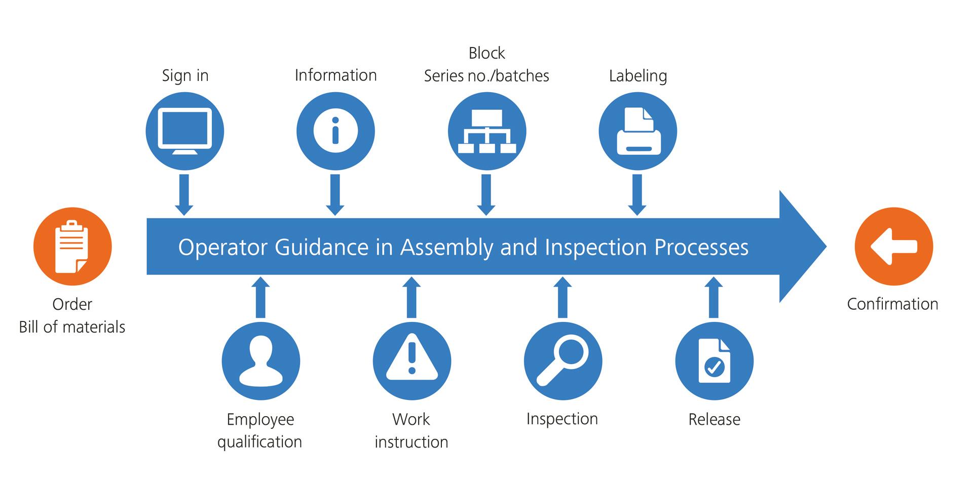 Operator guidance in Assembly and Inspection Processes