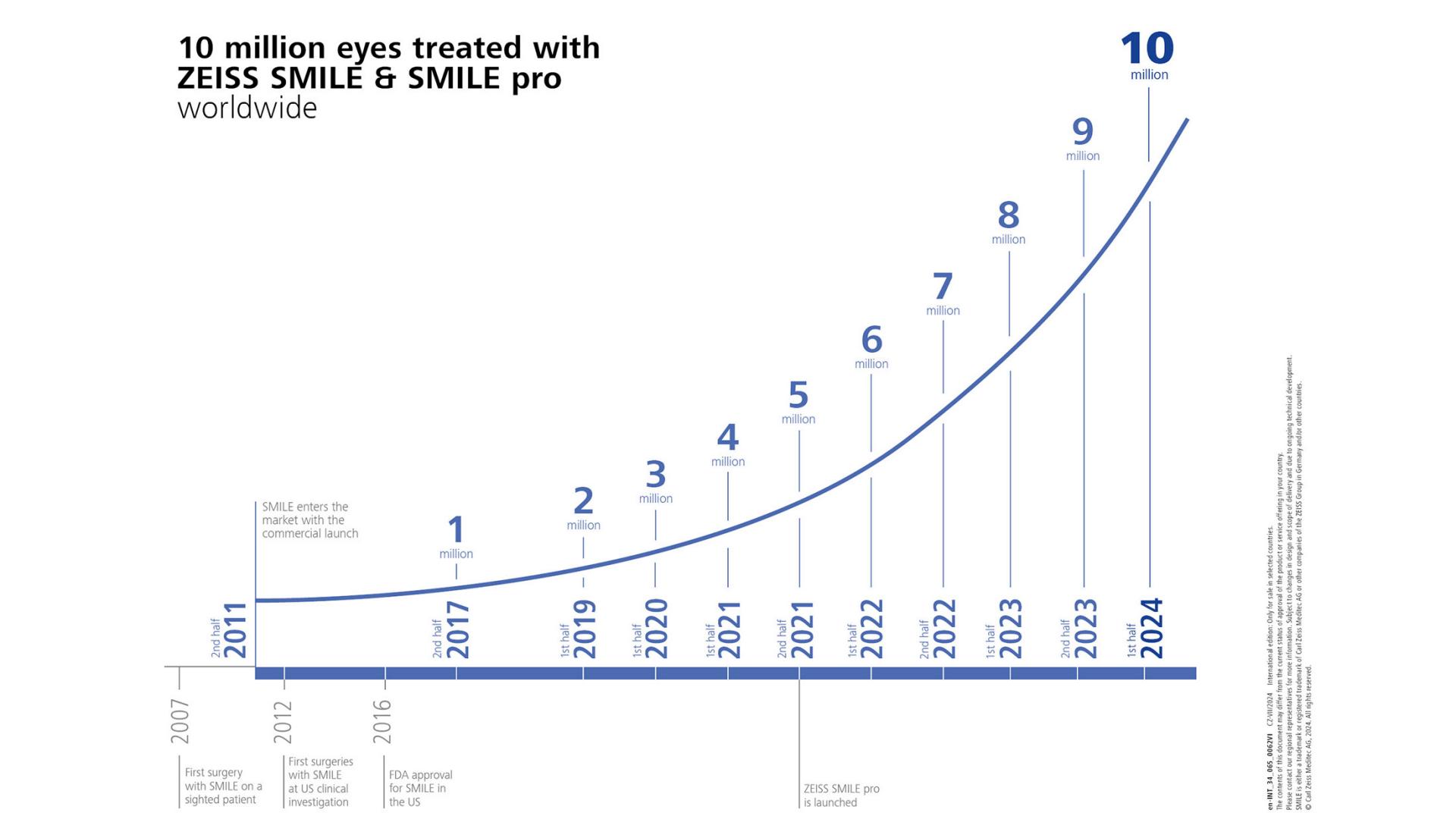 10 million eyes treated with ZEISS SMILE & SMILE pro worldwide