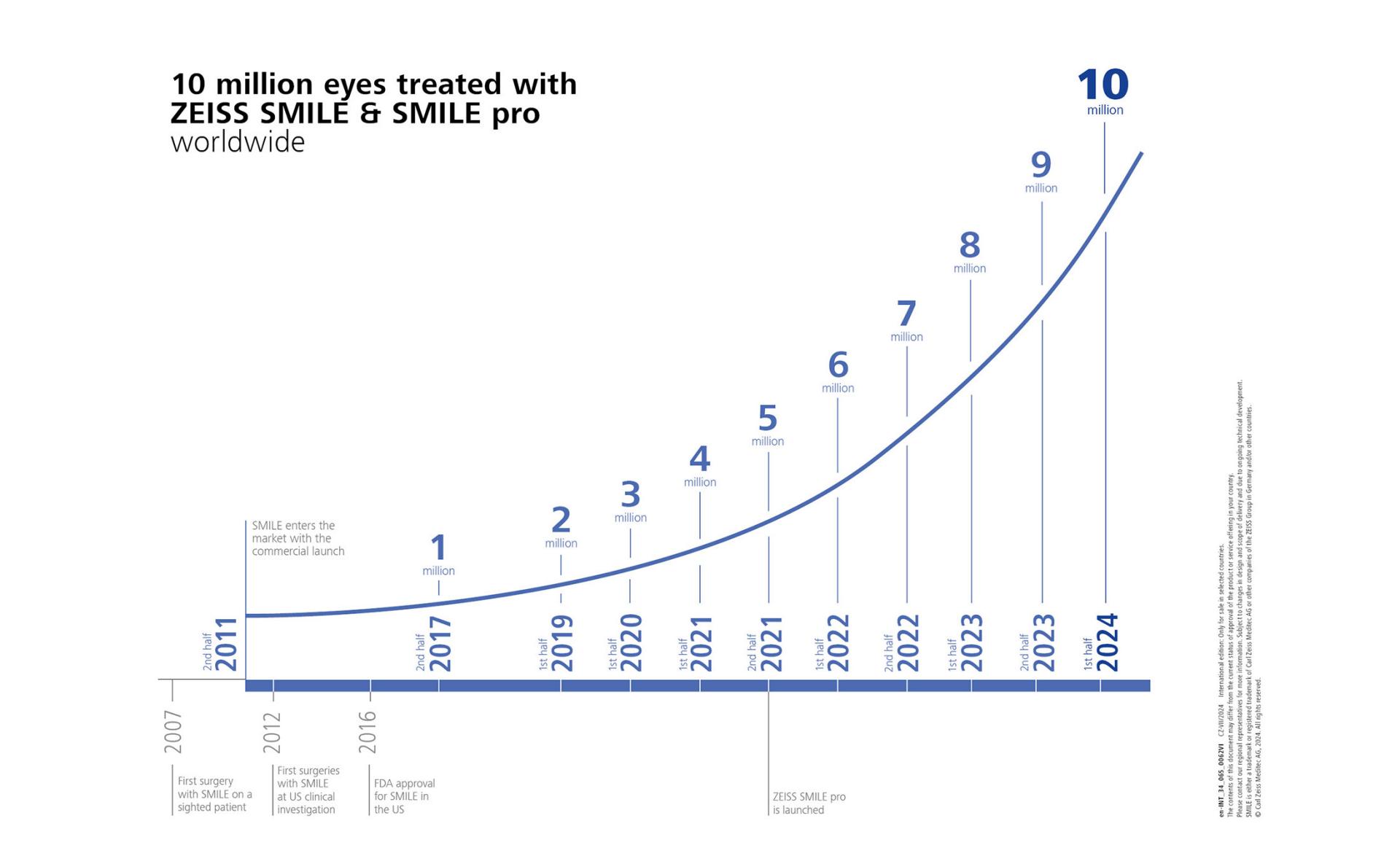 10 million eyes treated with ZEISS SMILE & SMILE pro worldwide