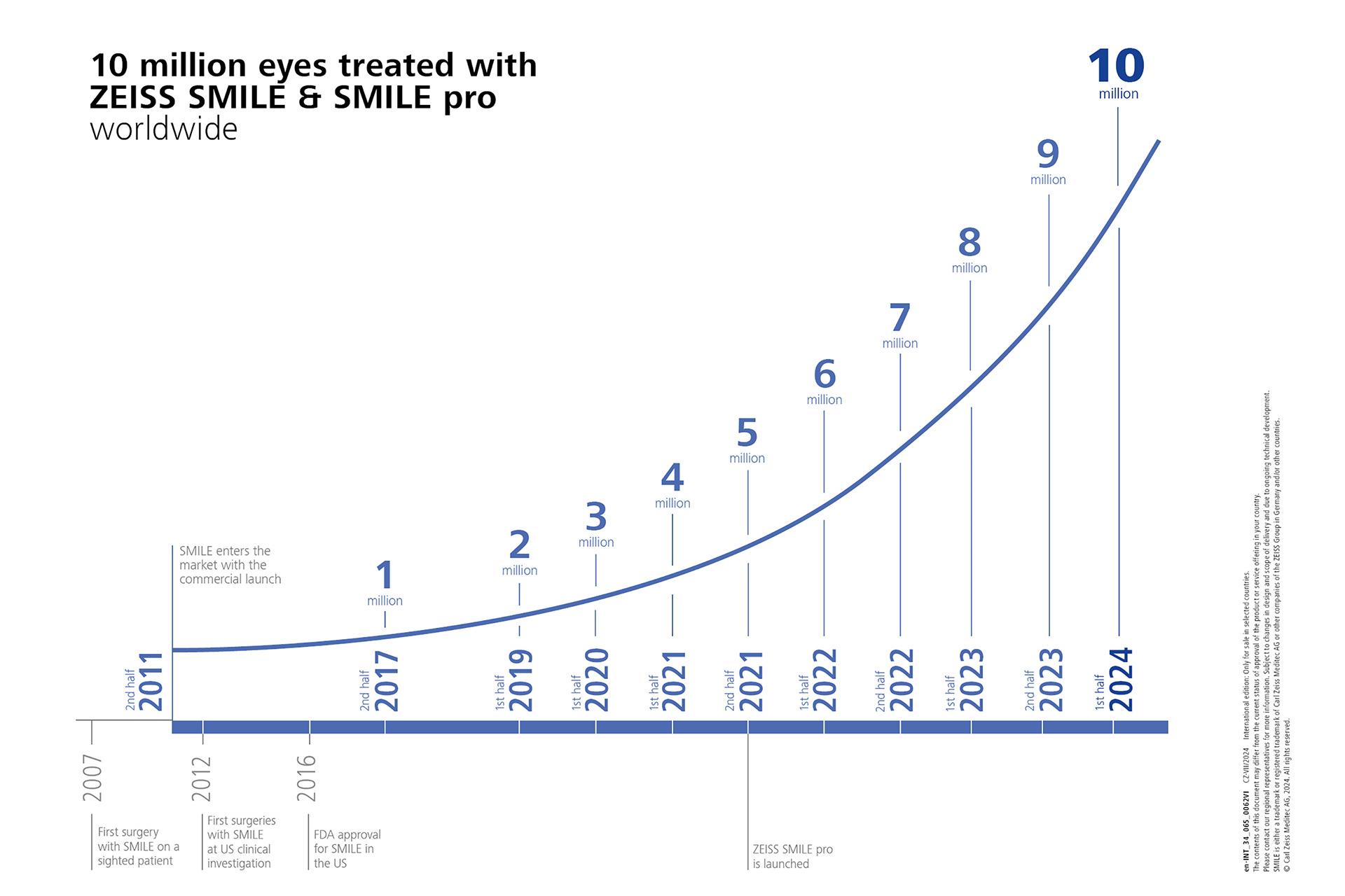 ZEISS SMILE 10 million eyes treated
